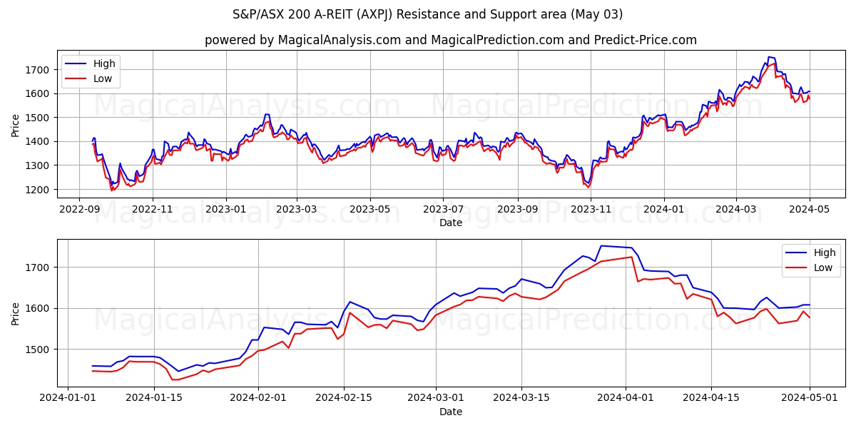S&P/ASX 200 A-REIT (AXPJ) price movement in the coming days